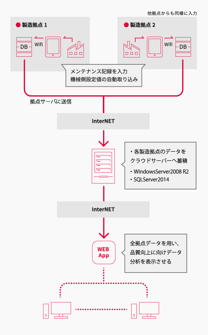 システム概要