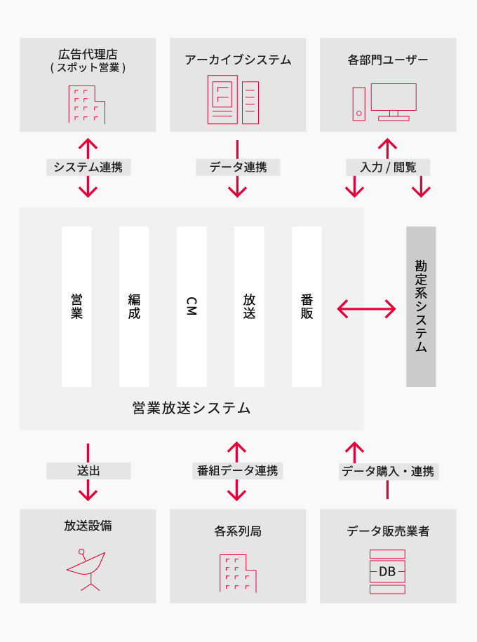 システム概要